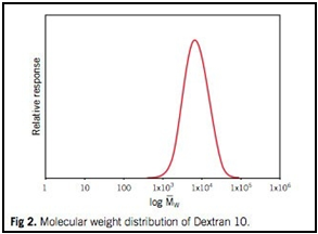 Pharmacosmos Dextran Molecular Weight